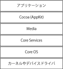 macOSのレイヤー構造