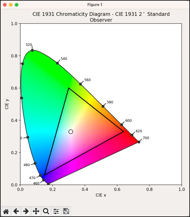 CIE 1931 カラースペクトルとsRGB