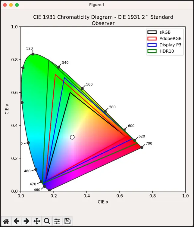 CIE 1931 カラースペクトルとsRGB, Adobe RGB, Display P3, HDR10