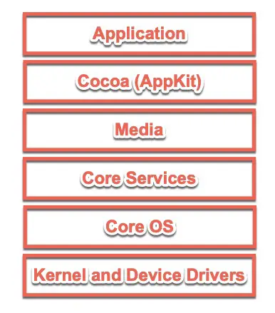 macOS Layer Structure